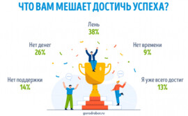 Что мешает россиянам добиться успеха ‒ опрос GorodRabot.ru