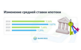 Господдержка и снижение ставок привели к росту средней суммы ипотеки7