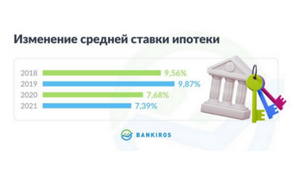 Господдержка и снижение ставок привели к росту средней суммы ипотеки7