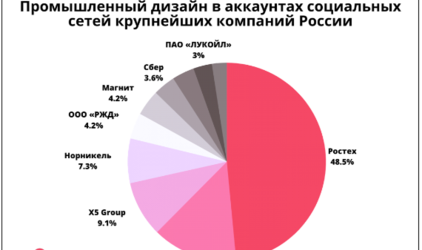 Промышленный дизайн в аккаунтах социальных сетей крупнейших компании России