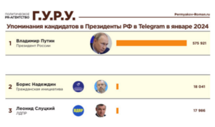 Рейтинг упоминаний кандидатов в президенты в Telegram за январь 2024 года