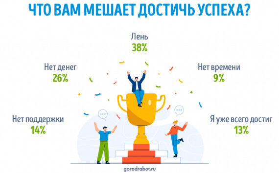 Что мешает россиянам добиться успеха ‒ опрос GorodRabot.ru
