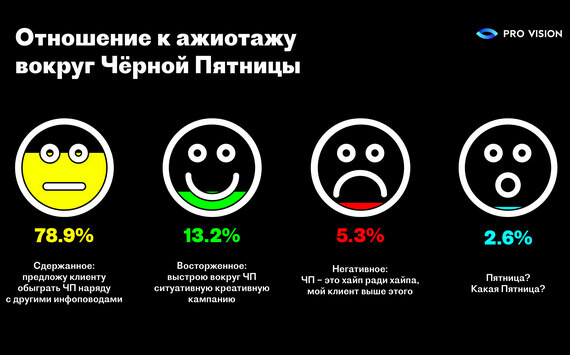 Персонификация – самый ожидаемый тренд «черной пятницы»: исследование Pro-Vision