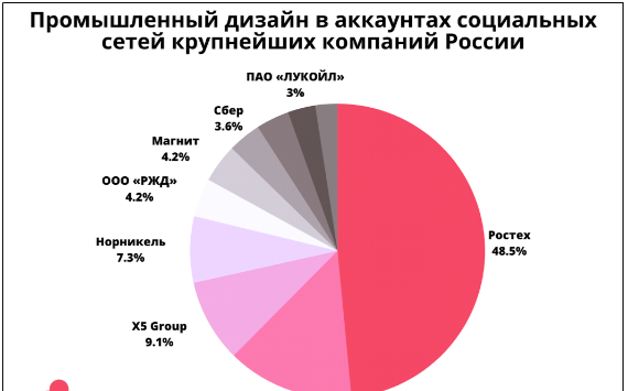 Промышленный дизайн в аккаунтах социальных сетей крупнейших компании России